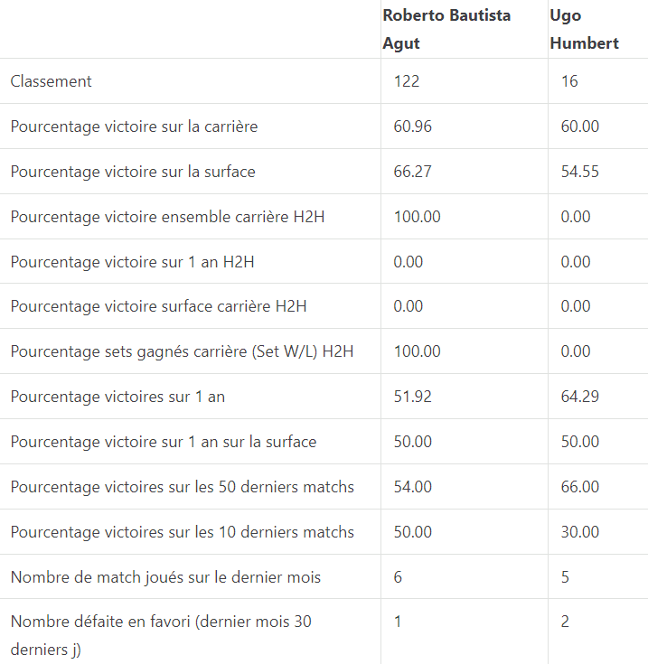 statistique gratuit bautista-agut-humbert