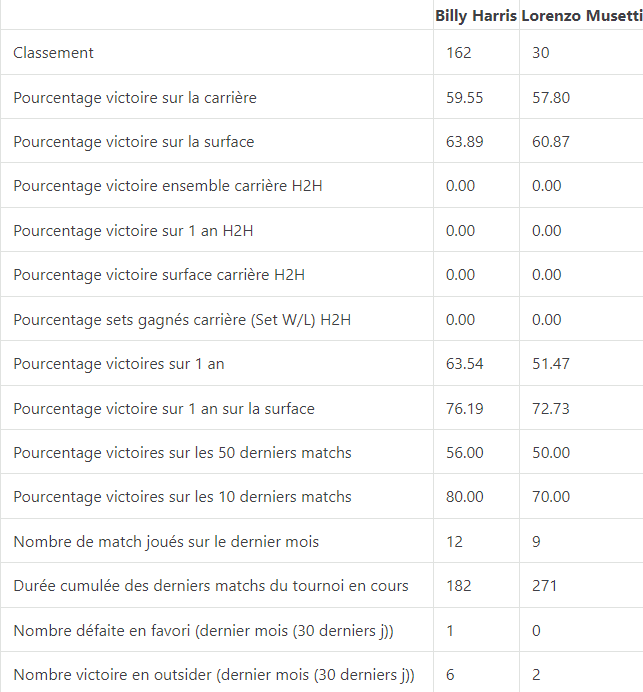 statistique-gratuit-harris-musetti