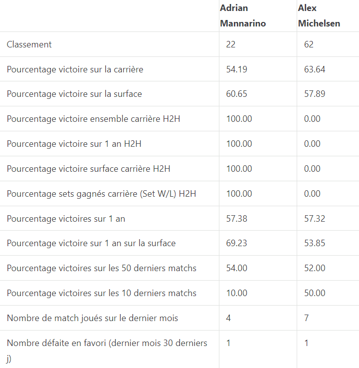 statistique-gratuit-mannarino vs michelsen