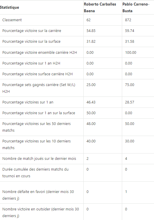 statistique carballes-baena-carreno-busta